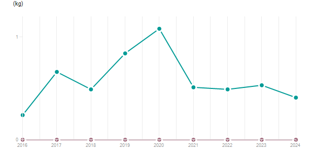 LineChart