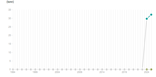 LineChart