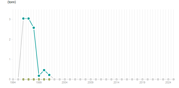 LineChart