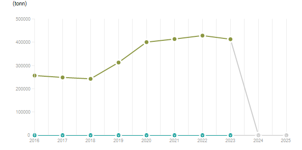 LineChart