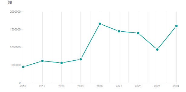 LineChart