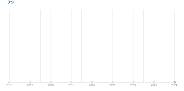 LineChart