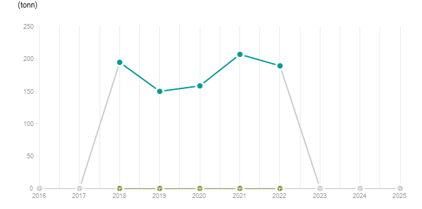 LineChart