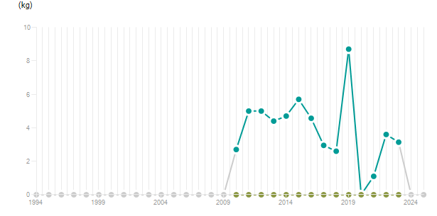 LineChart