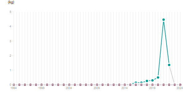 LineChart