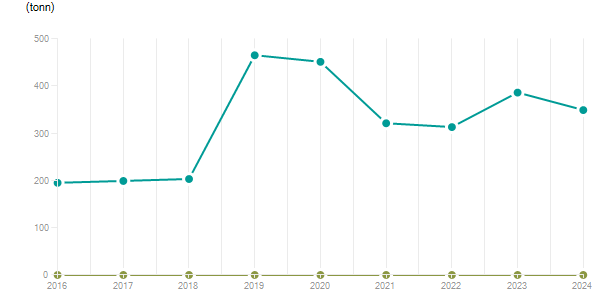LineChart