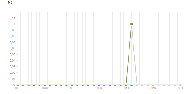 LineChart