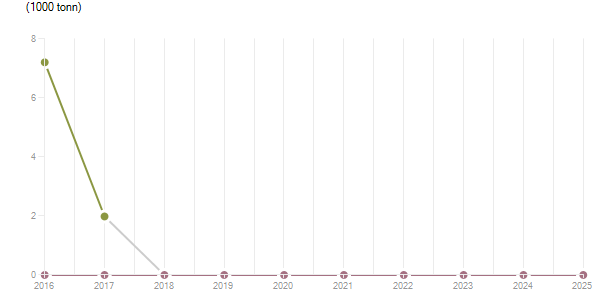 LineChart