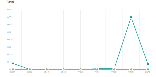 LineChart