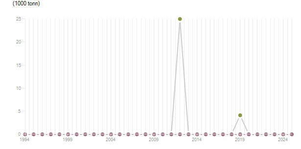 LineChart