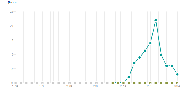 LineChart
