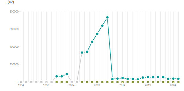 LineChart