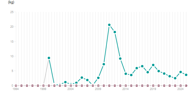 LineChart