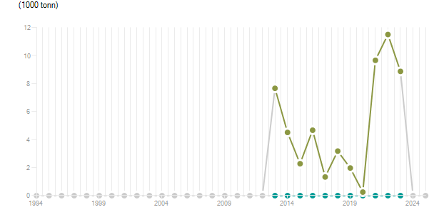 LineChart
