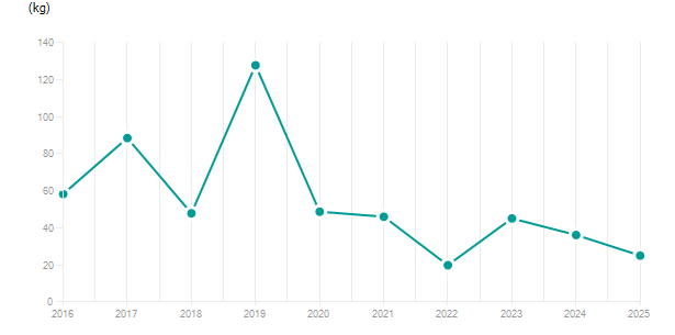LineChart