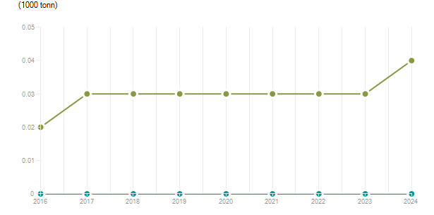 LineChart