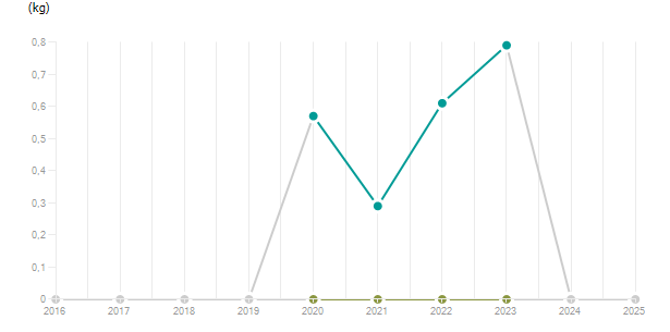 LineChart