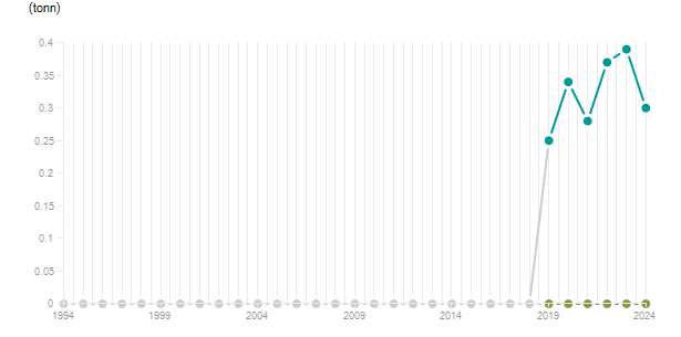 LineChart