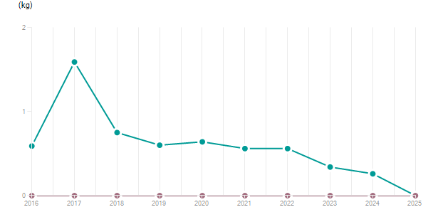 LineChart