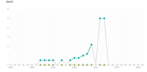 LineChart