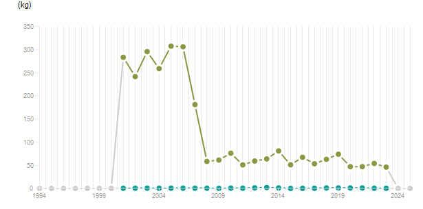 LineChart