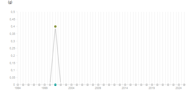 LineChart