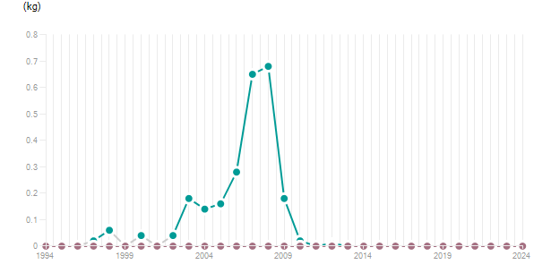 LineChart