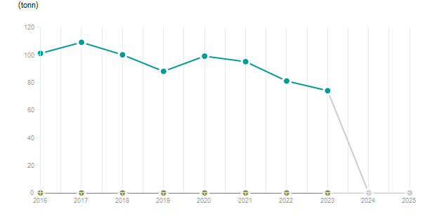 LineChart
