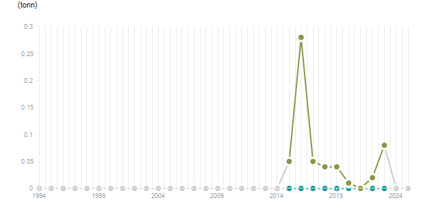 LineChart