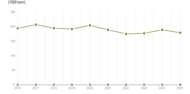 LineChart