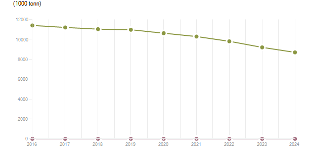 LineChart