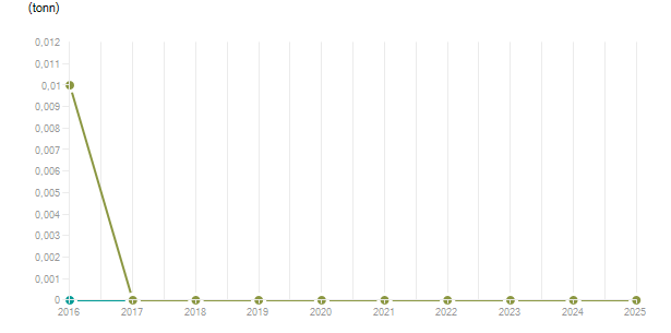 LineChart