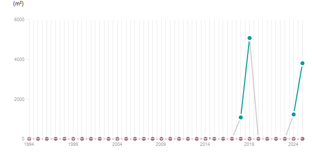 LineChart