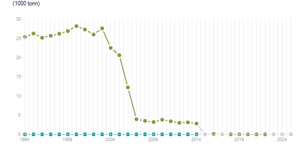 LineChart