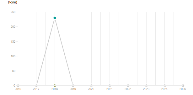 LineChart