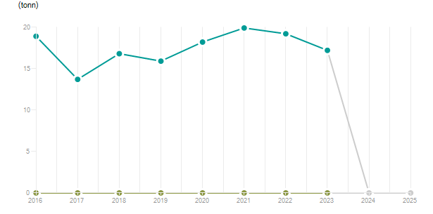 LineChart