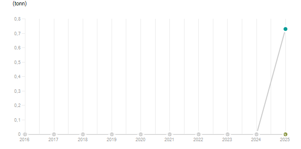 LineChart