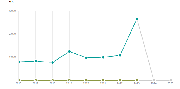 LineChart
