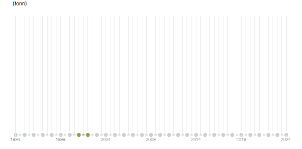 LineChart