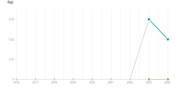 LineChart