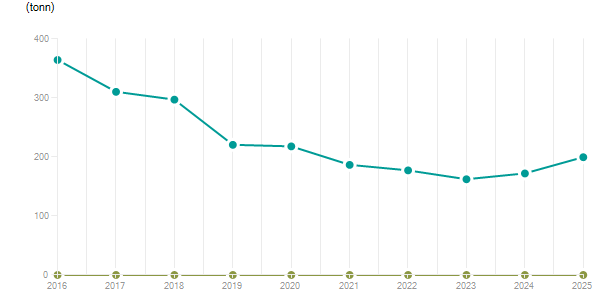 LineChart