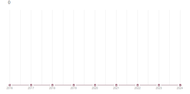 LineChart