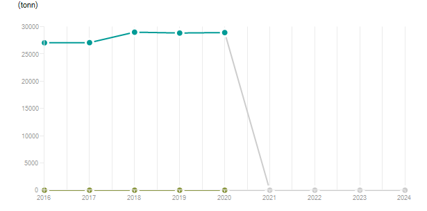 LineChart
