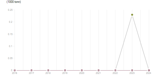 LineChart