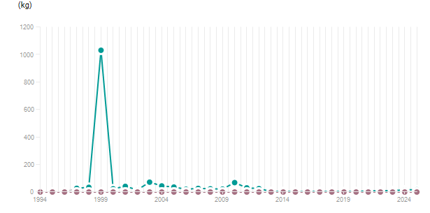 LineChart