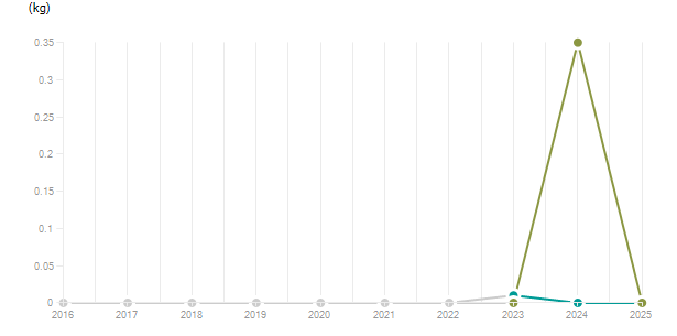 LineChart