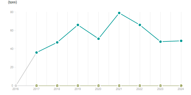 LineChart