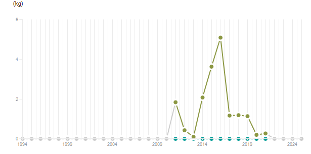 LineChart