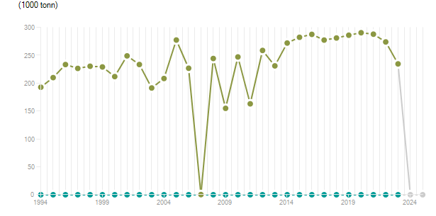 LineChart