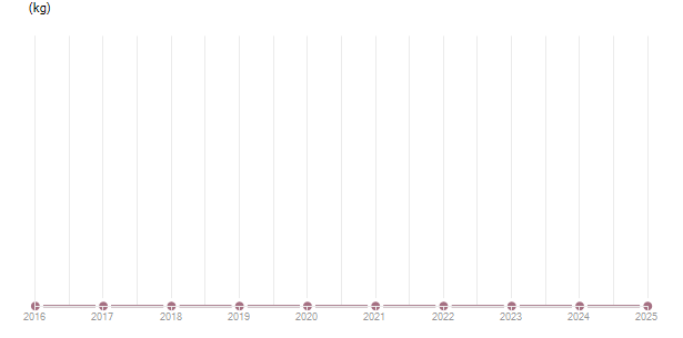 LineChart